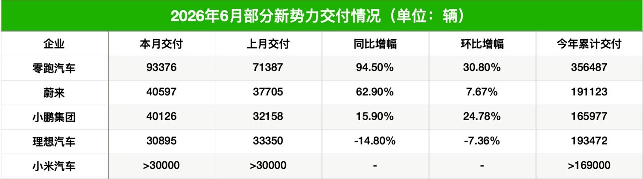 造车新势力交卷 尚无一家年度销量目标达成率超50%