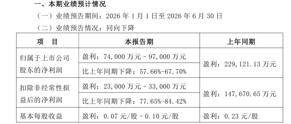 长安汽车上半年净利润预降，下半年向海外市场要增量，“天枢领航”将量产上车
