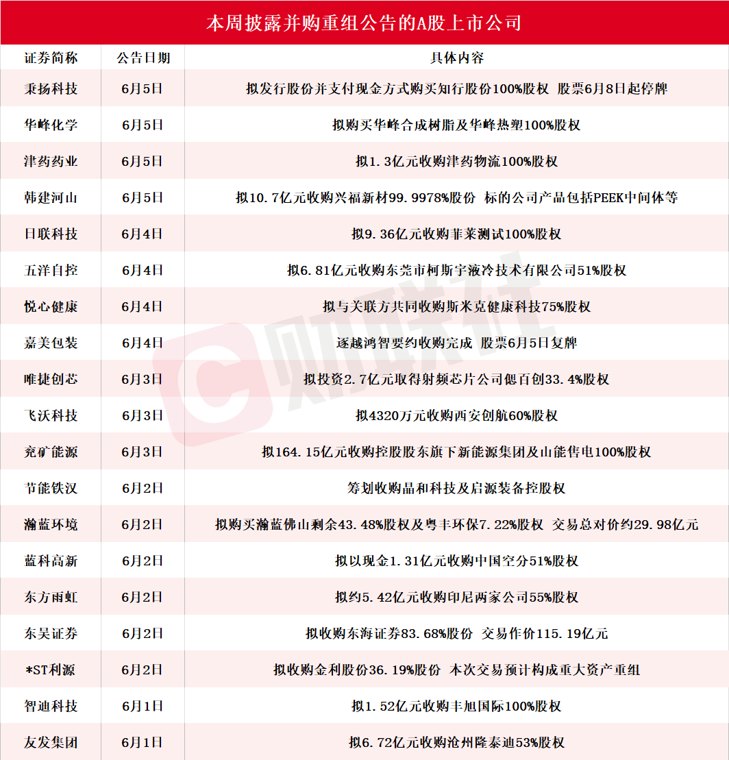 龙头五连板！本周披露并购重组进展的A股名单一览